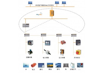 智慧工厂——能源管理系统