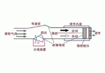 低NOx燃烧技术(LNB )