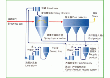 旋转喷雾半干法脱硫(丹麦Niro技术)