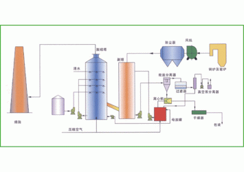 YJH-Ⅱ氨法脱硫
